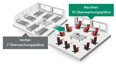 Hybrid-DRG Platzeinsparung durch optimale Flächennutzung