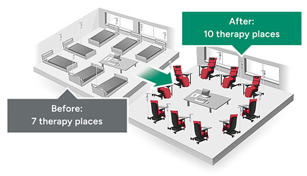 Hybrid-DRG (Diagnosis Related Groups) space savings through optimised use of space