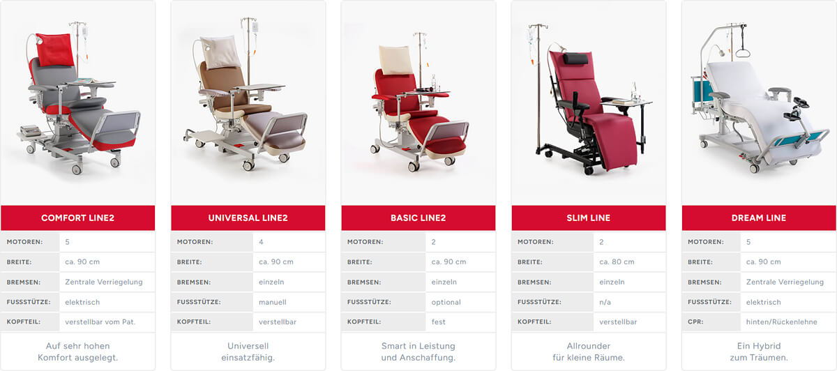 MEDICAL Therapiestühle im Vergleich